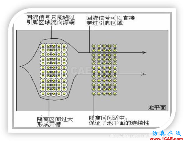 EMC設計中跨分割區及開槽的處理
